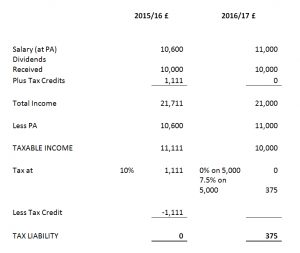 Modest Dividends Example